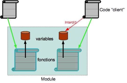 modularité: à l’intérieur d’un cadre on a des fonctions et des variables modifiées par ces fonctions; les codes à l’extérieur n’ont accès qu’aux fonctions